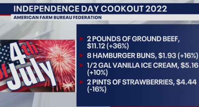 Inflated grocery prices to impact July 4 cookout preps