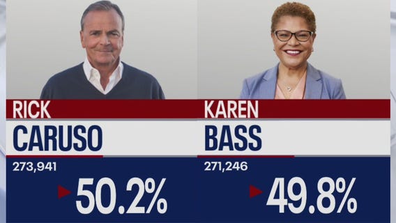 Karen Bass cuts Rick Caruso's narrow lead in tight LA Mayor's Race; Luna leading comfortably for Sheriff