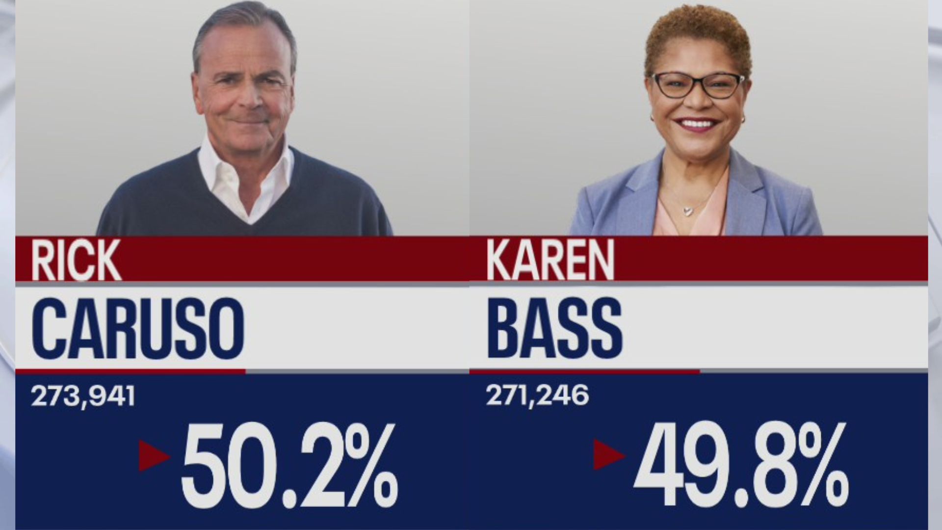 Karen Bass cuts Rick Caruso's narrow lead in tight LA Mayor's Race; Luna leading comfortably for Sheriff