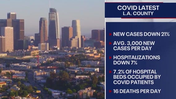 COVID metrics declining, Ferrer optimistic