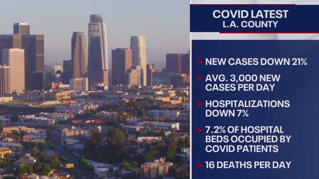 COVID metrics declining, Ferrer optimistic