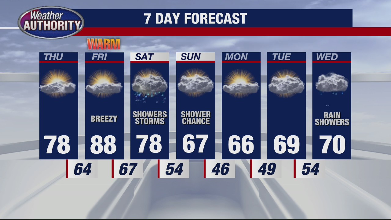 Dryer and warmer for Thursday | FOX 2 Detroit