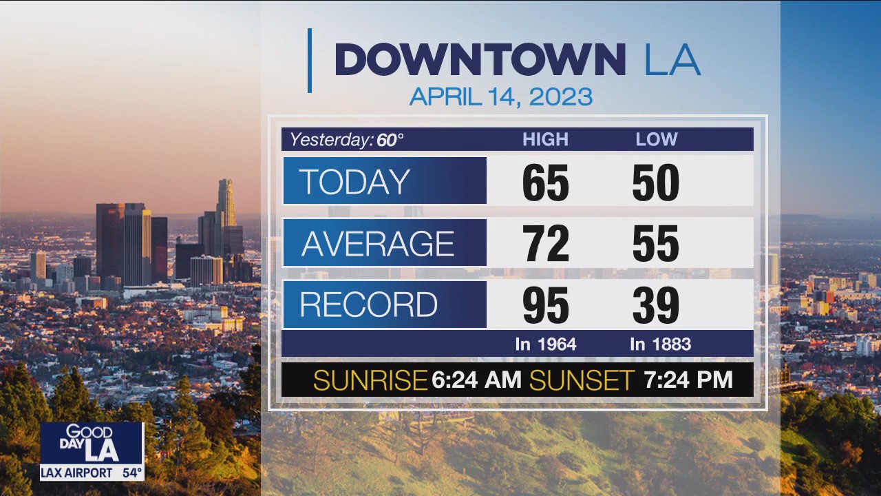Weather Forecast for Friday, April 14