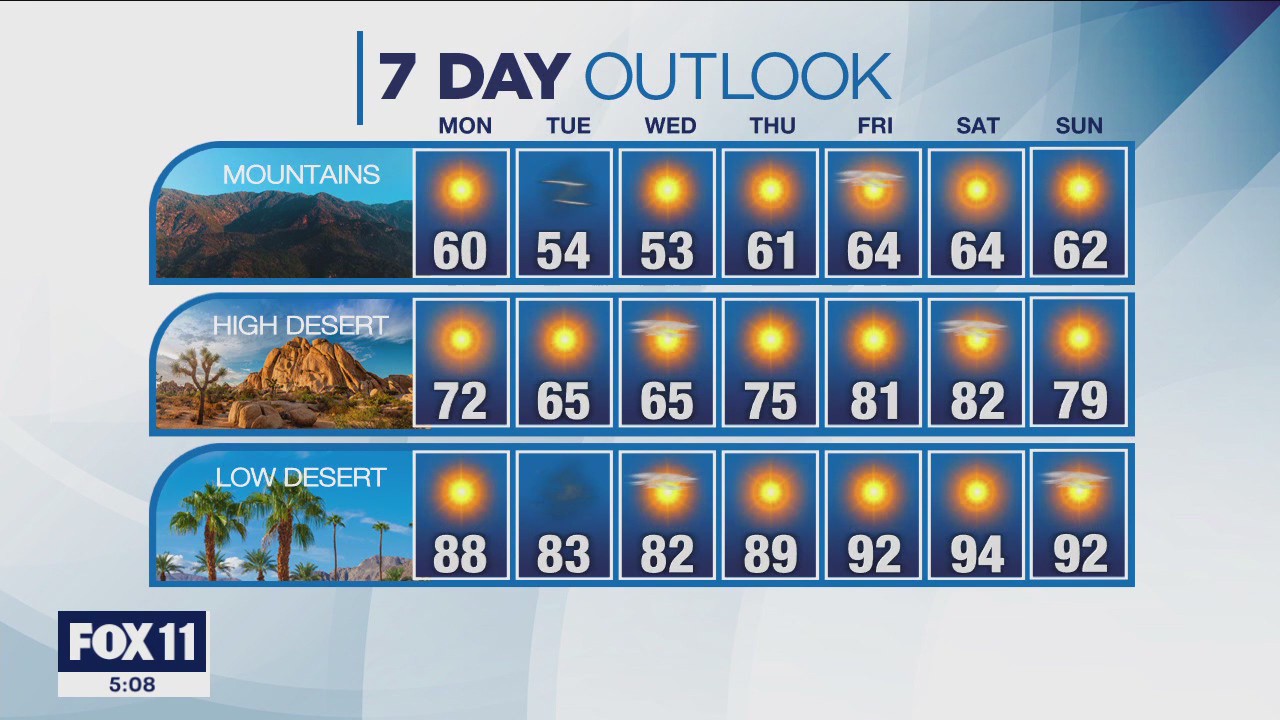 Weather forecast for Sunday, April 16