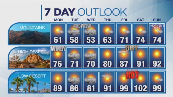 Weather forecast for Sunday, May 7