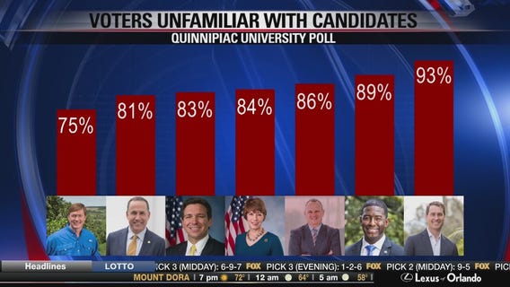 Voters unfamiliar with Florida gubernatorial candidates
