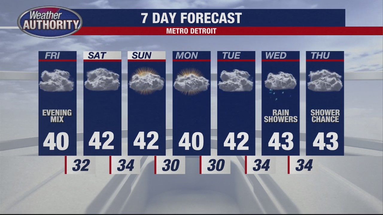 Evening mix expected for late Friday night | FOX 2 Detroit