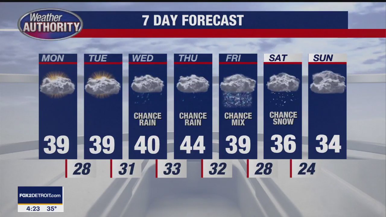 Chilly Cloudy Monday | FOX 2 Detroit