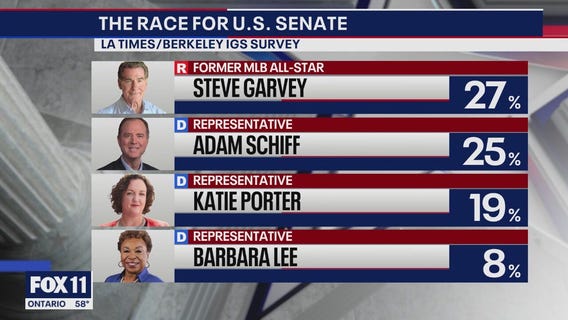 Latest poll shows Garvey with slight lead