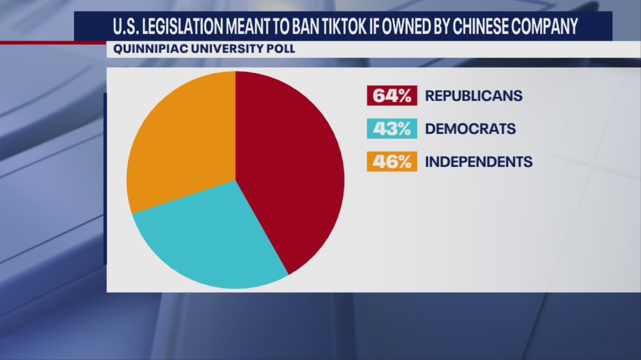 Debate over TikTok legislation falls among party lines, says poll