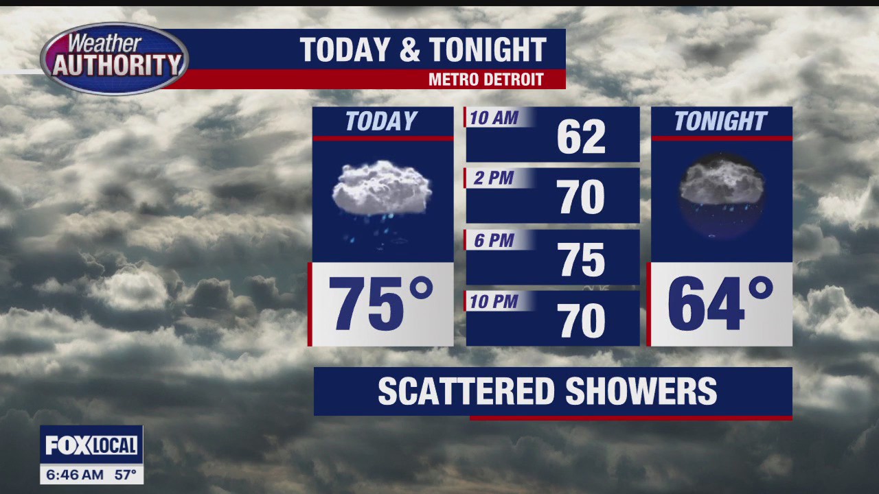 Scattered Showers, Warmer & Windy
