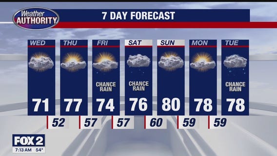 Seasonal Temperatures Today
