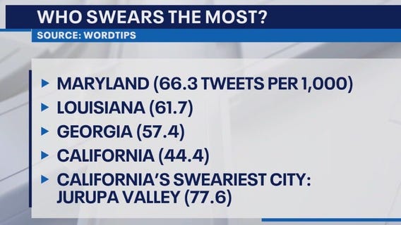 CA ranks among states where people swear the most