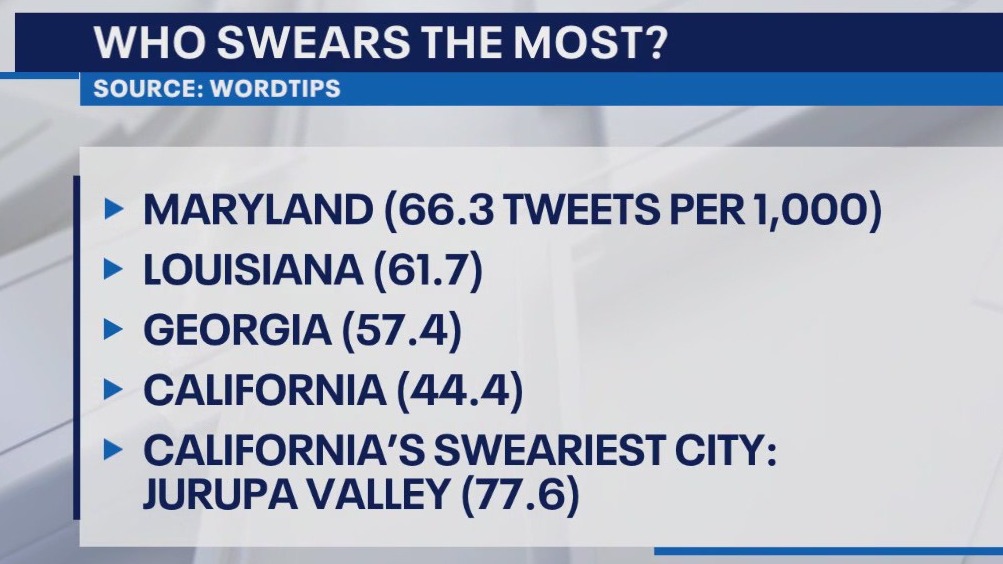 CA ranks among states where people swear the most