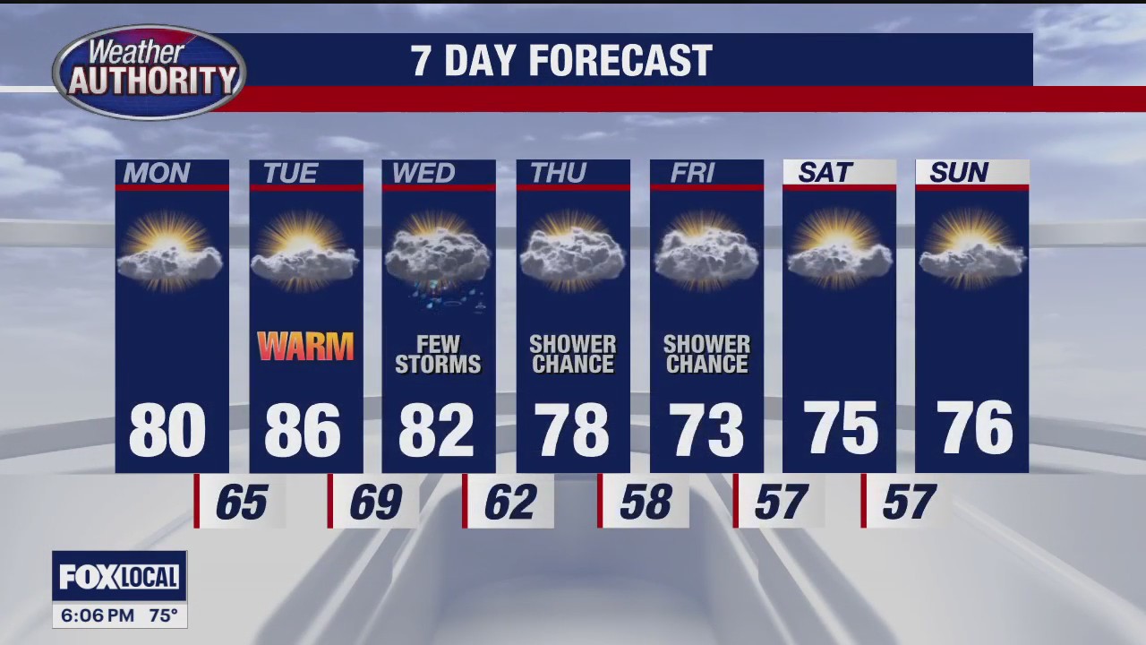 Warming up to start the week