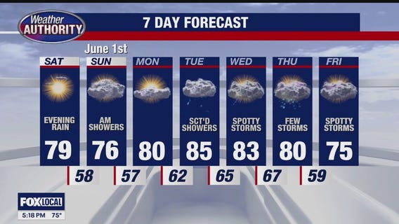 Rain chances this weekend
