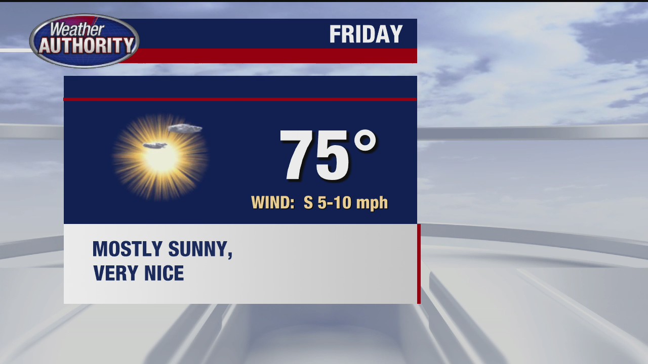 Mostly sunny Friday expected