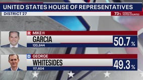 Vote count continues in tight CA races