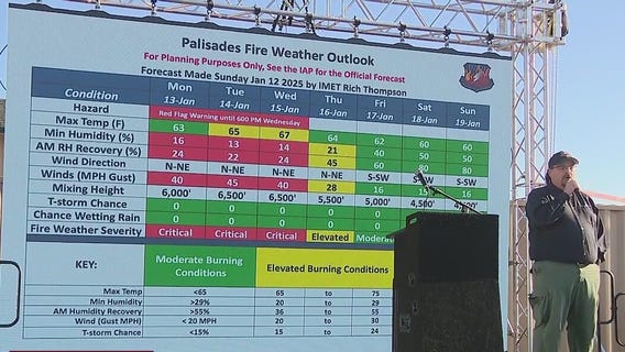 Palisades Fire update: Severe weather on the way
