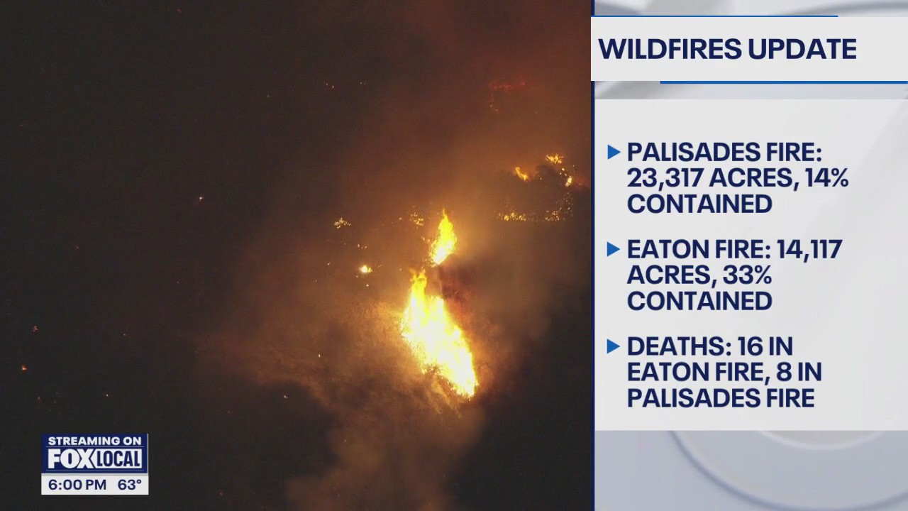 Palisades, Eaton fires burn more than 37,000 acres