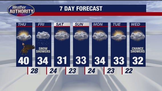Chilly Thanksgiving before even colder air arrives