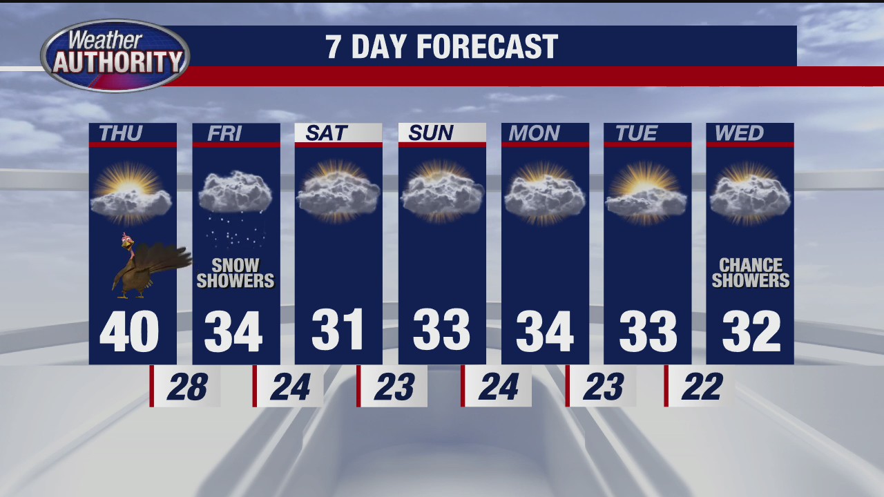 Chilly Thanksgiving before even colder air arrives