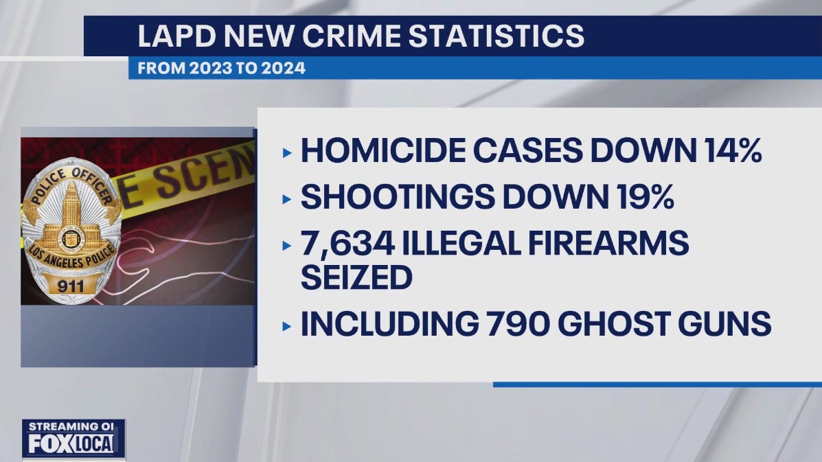 LA sees decrease in overall crime