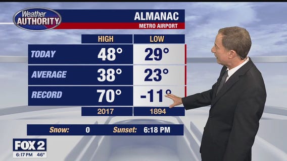 Mild patterns continues in Metro Detroit with some rain showers on Wednesday
