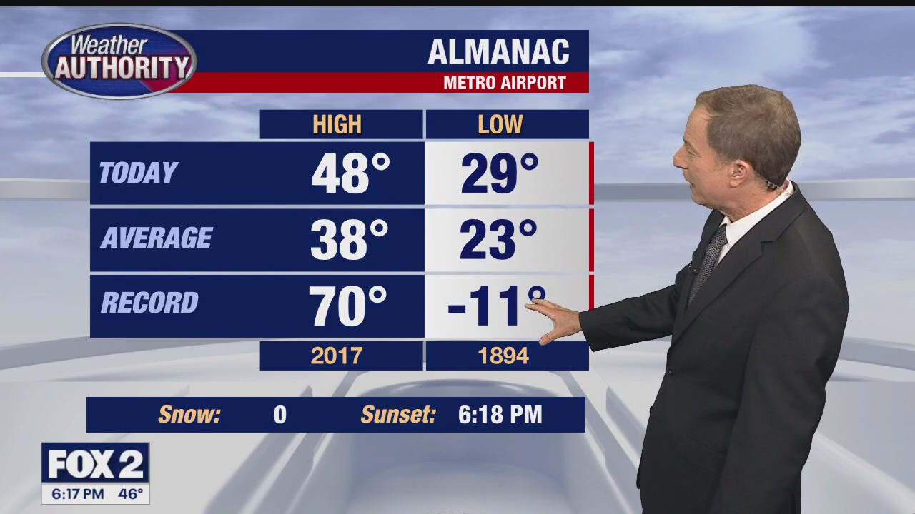 Mild patterns continues in Metro Detroit with some rain showers on Wednesday