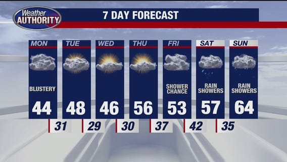 Rich Luterman with the 7-day forecast