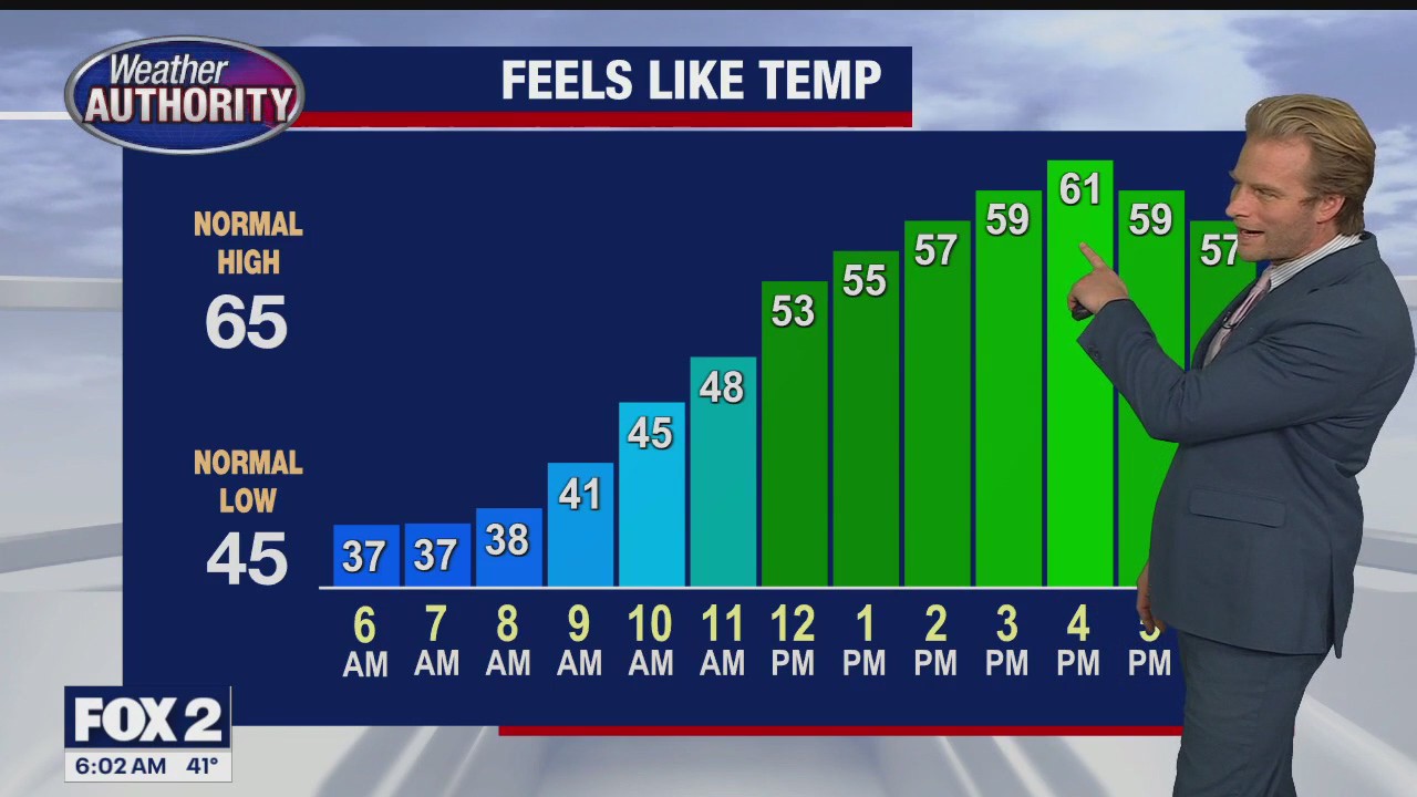 Much cooler feel Wednesday