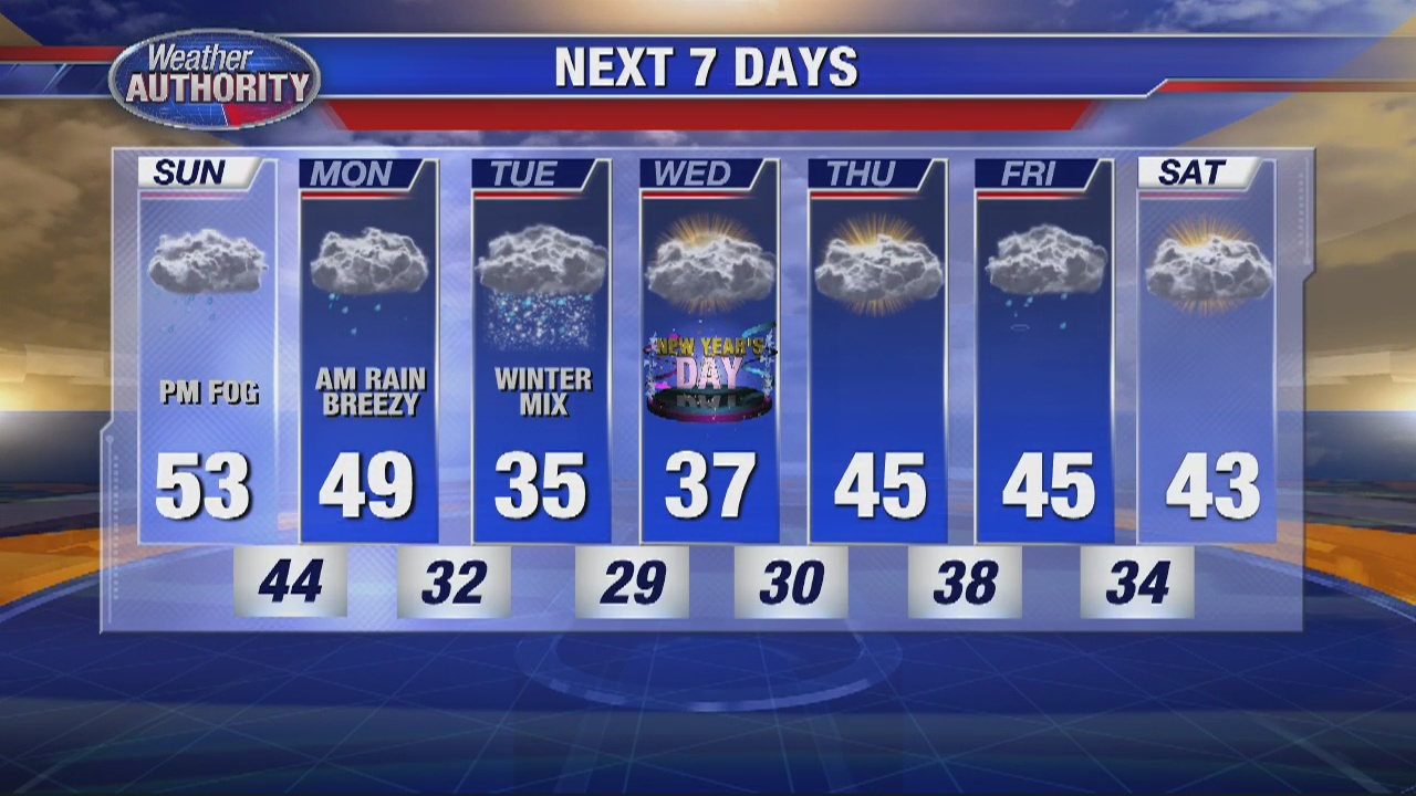 Rounds of rain Sunday | FOX 2 Detroit