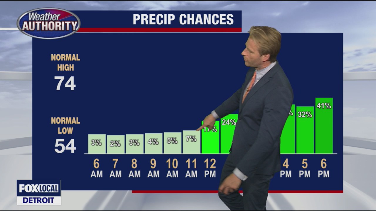 Temps fade as rain returns | FOX 2 Detroit