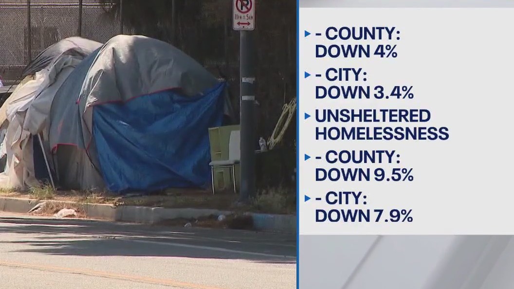 LA homelessness declines for second year in a row