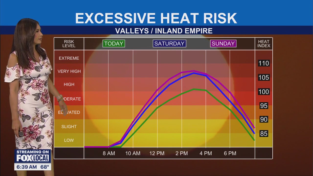 Labor Day weather forecast: Extended period of heat across SoCal