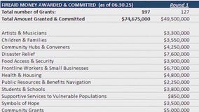 FireAid releases records into how $100M were spent