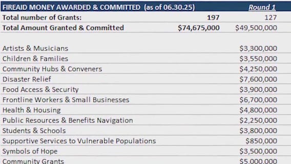 FireAid releases records into how $100M were spent
