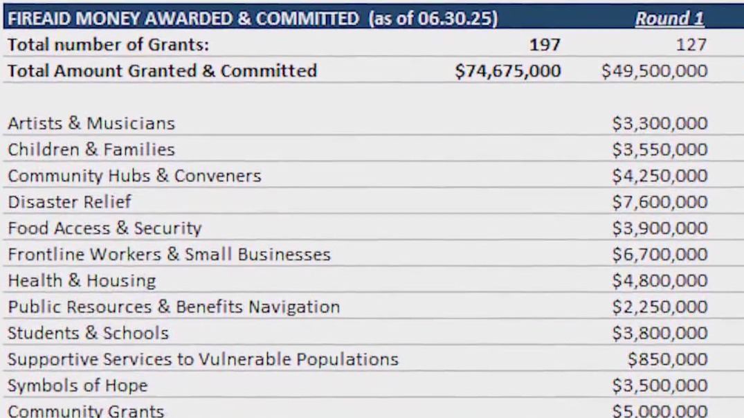 FireAid releases records into how $100M were spent