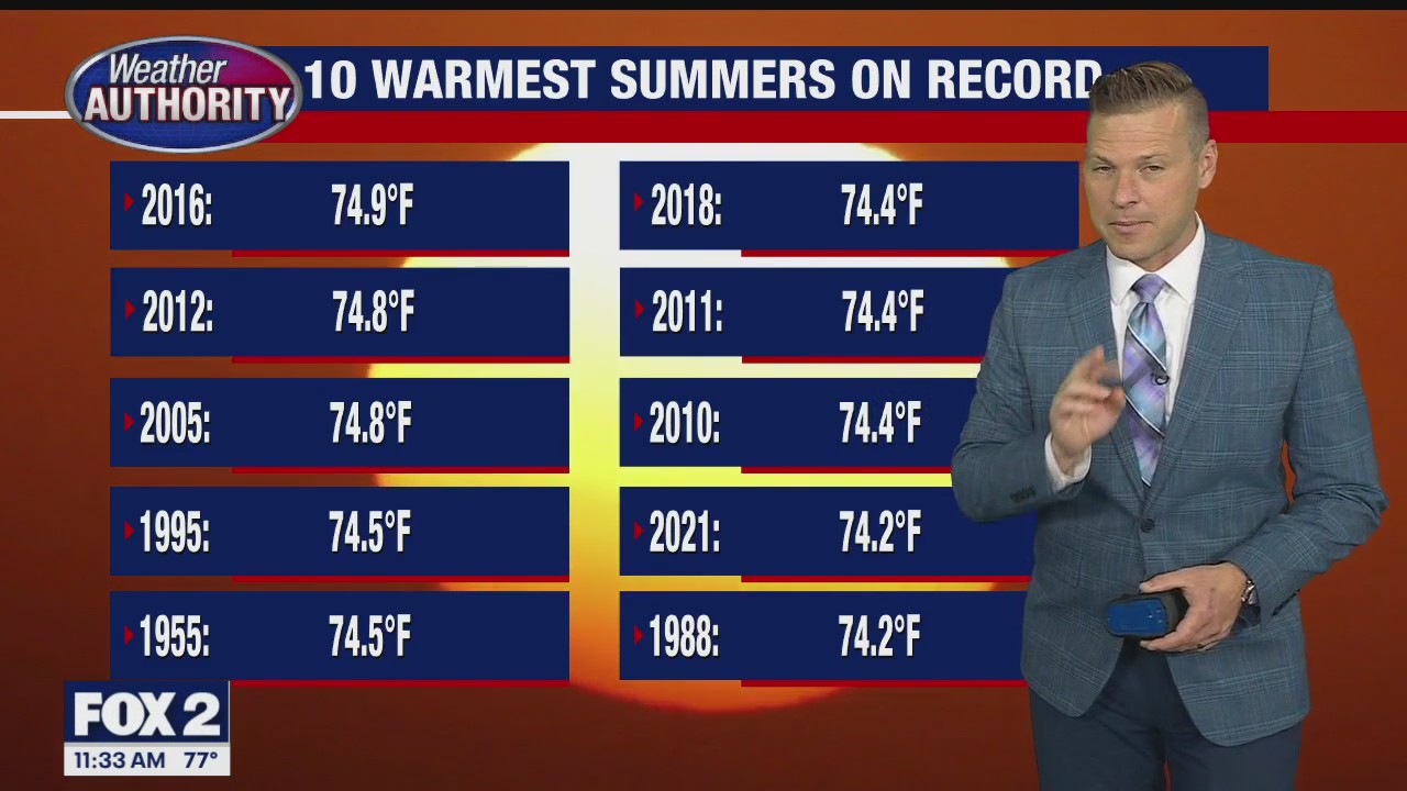 Rain gone for today, as humidity levels drop