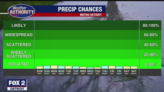 Rain Free Week Ahead