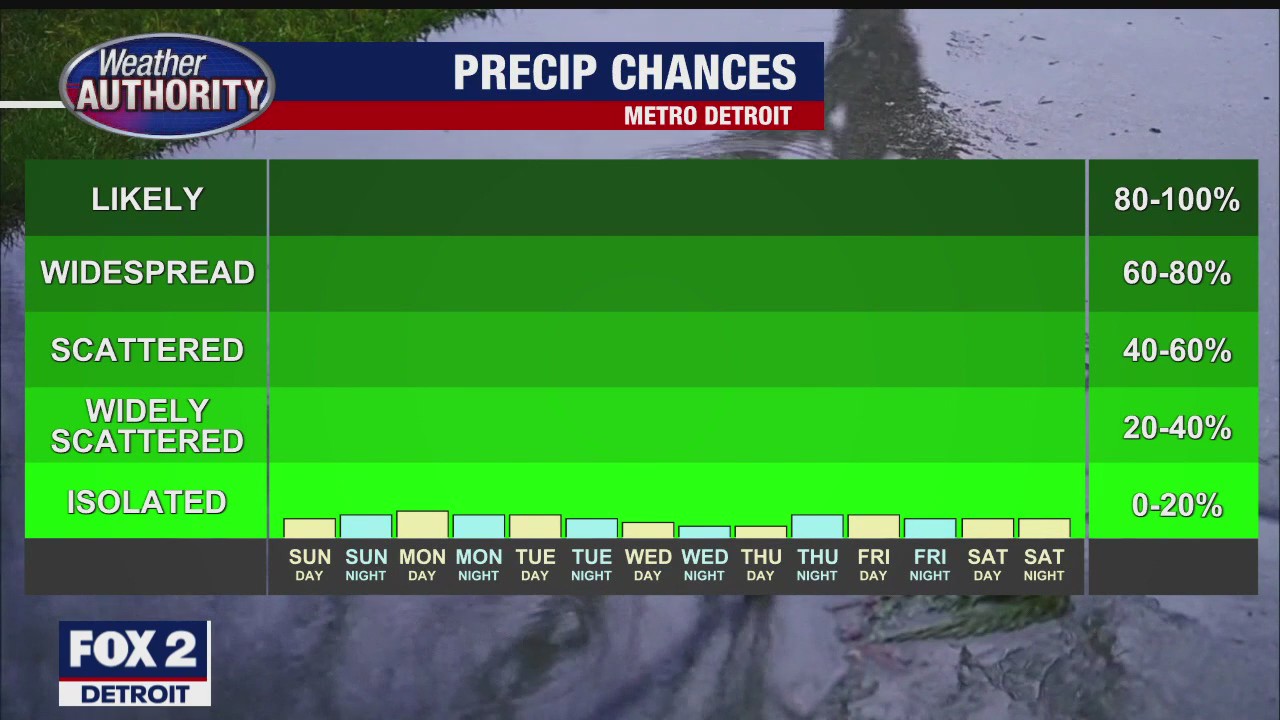 Rain Free Week Ahead