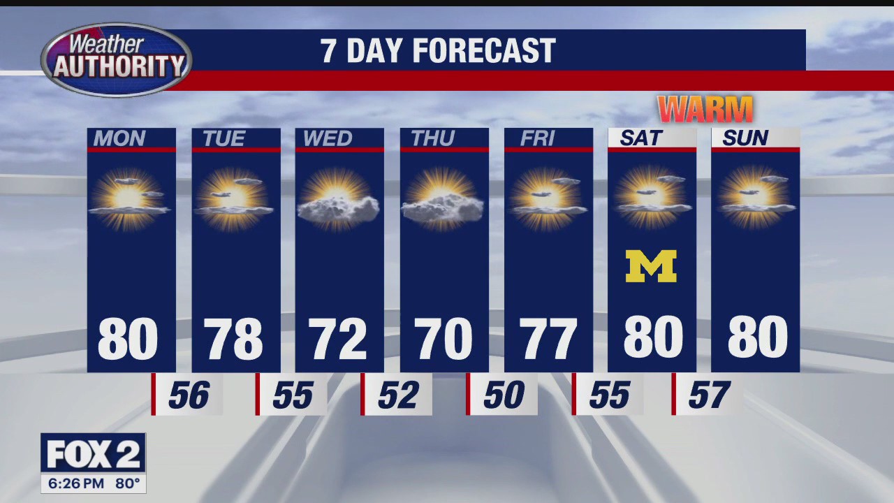 Warm weather continues all week