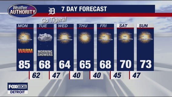 Heat remains Monday, with cooler temperatures later in the week