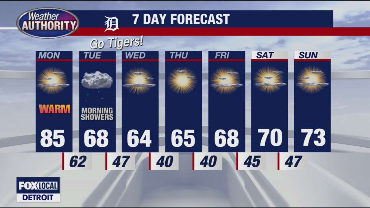 Heat remains Monday, with cooler temperatures later in the week