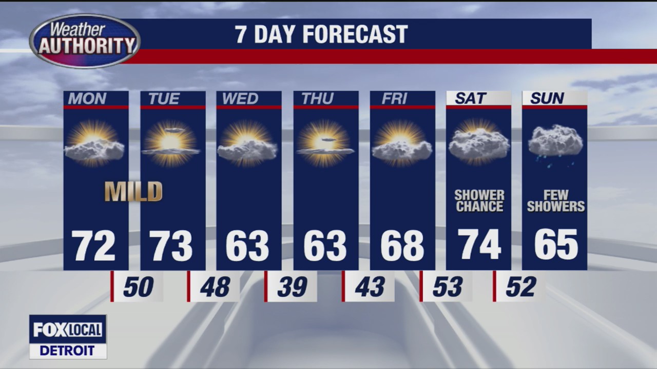 Mild, dry weather continues through work week