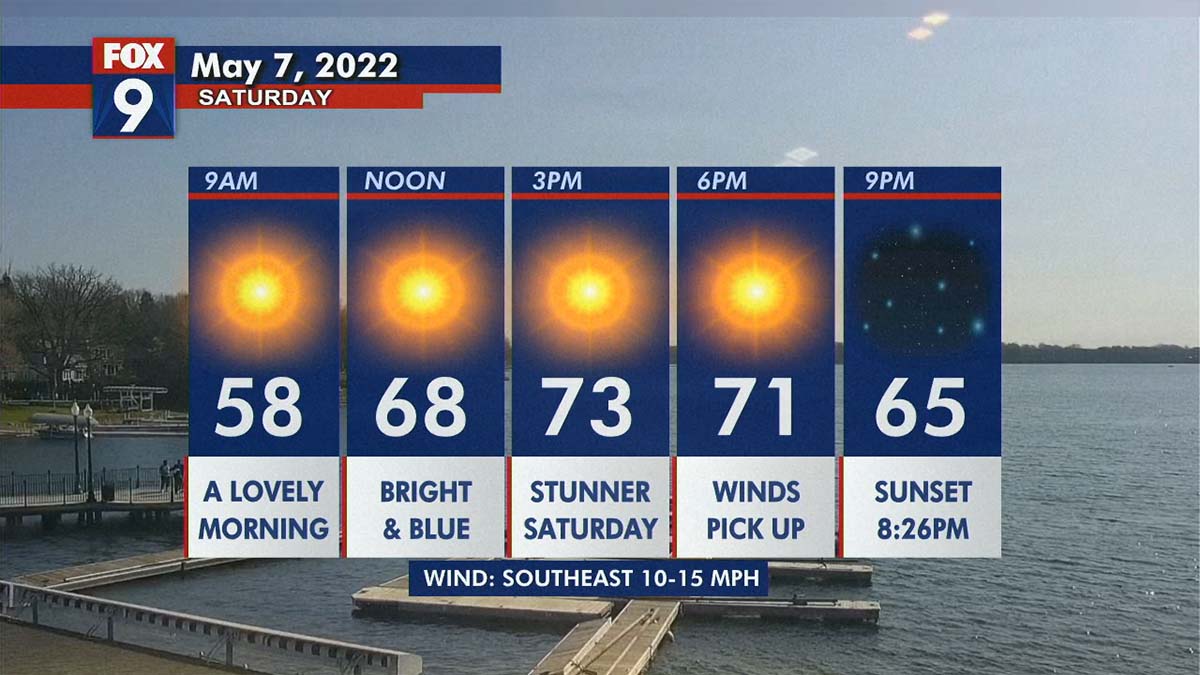 Saturday's forecast: Lots of sunshine