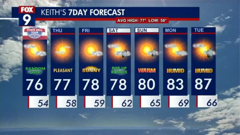 Minnesota weather: High in the 70s Wednesday, Thursday