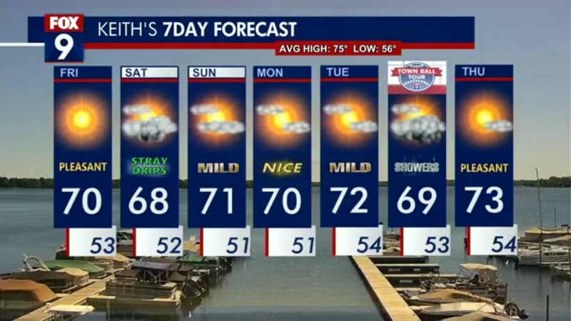 Minnesota weather: Gorgeous day with a high of 70 Friday