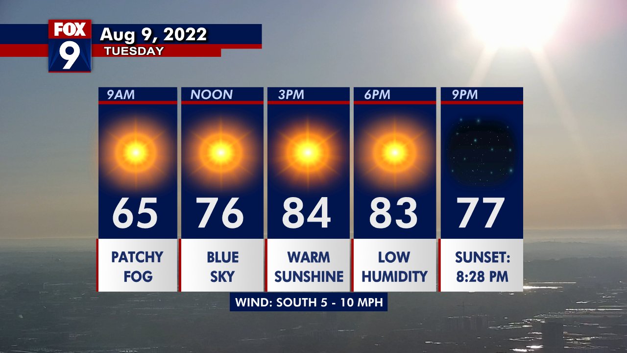 Tuesday's forecast: Temps in the 80s with plenty of sun