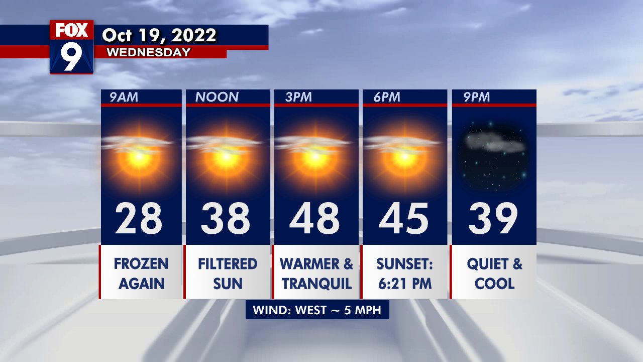 Wednesday's forecast: Temps remain below average, but a warm up is coming